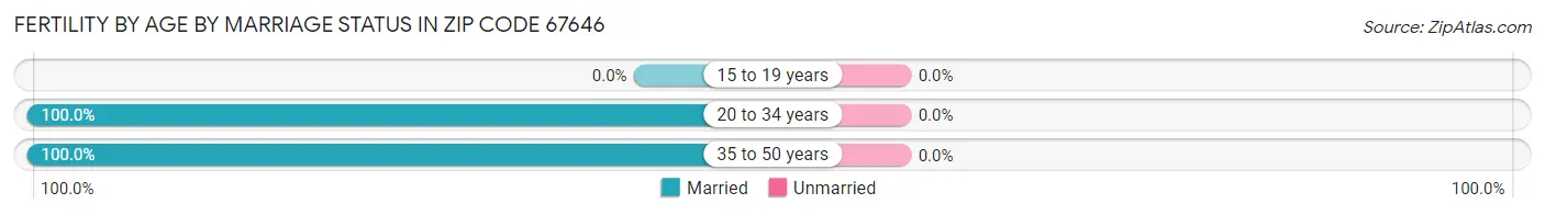 Female Fertility by Age by Marriage Status in Zip Code 67646