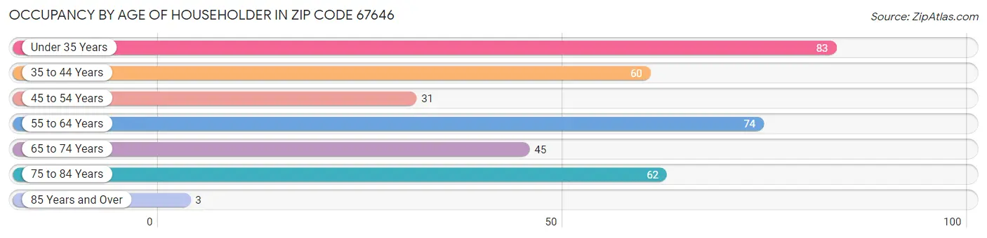 Occupancy by Age of Householder in Zip Code 67646
