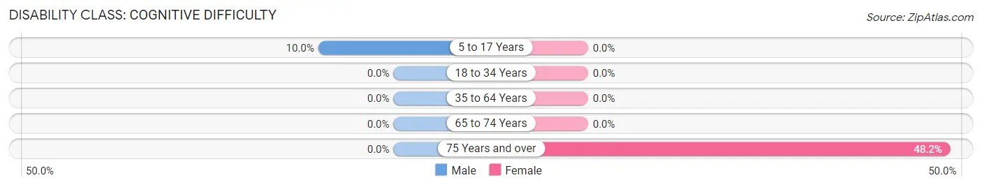 Disability in Zip Code 67649: <span>Cognitive Difficulty</span>