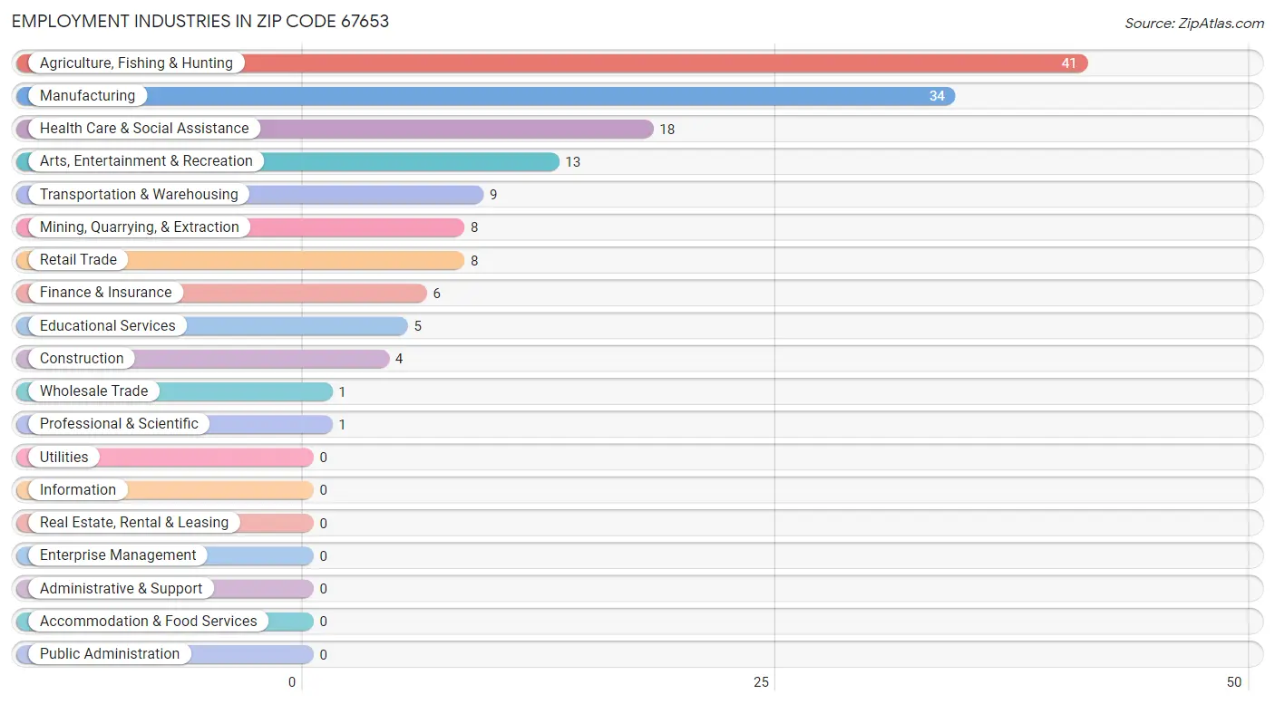 Employment Industries in Zip Code 67653