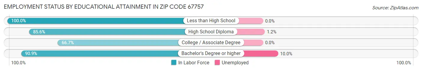 Employment Status by Educational Attainment in Zip Code 67757
