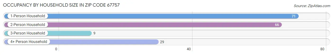 Occupancy by Household Size in Zip Code 67757