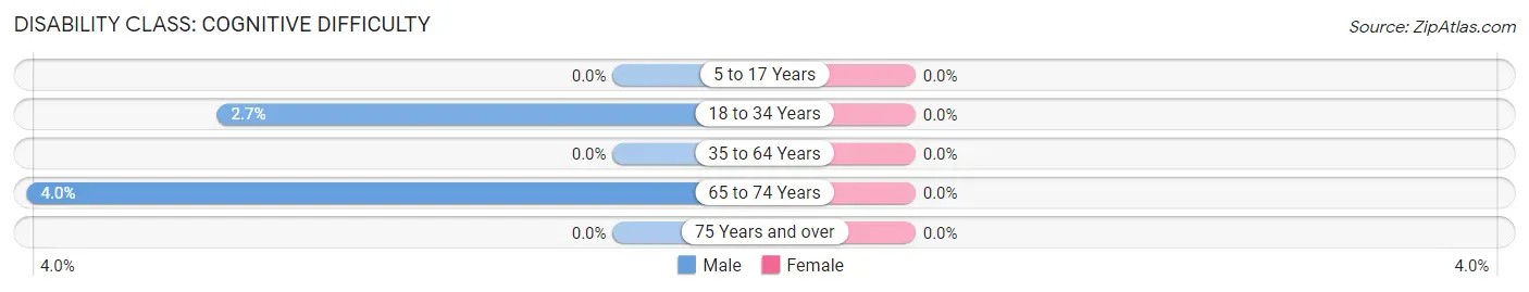 Disability in Zip Code 67762: <span>Cognitive Difficulty</span>