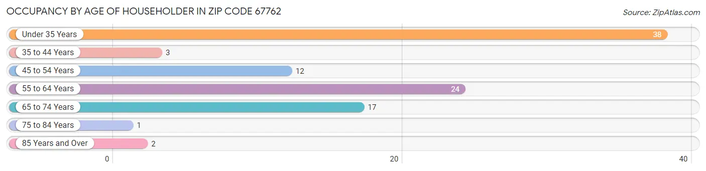 Occupancy by Age of Householder in Zip Code 67762