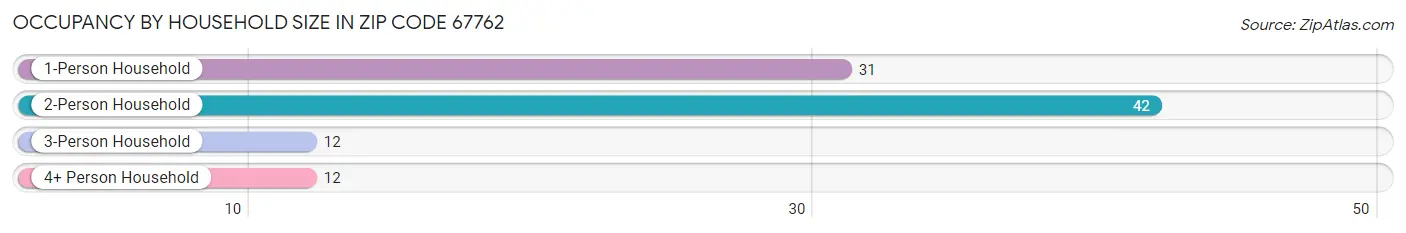 Occupancy by Household Size in Zip Code 67762