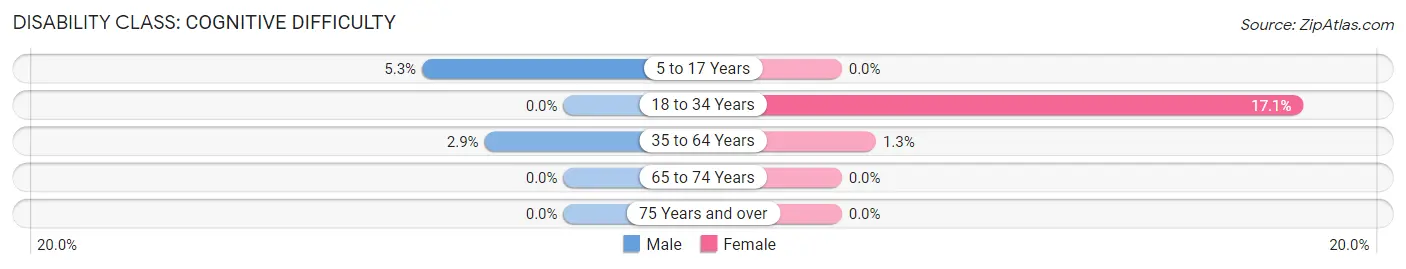 Disability in Zip Code 67835: <span>Cognitive Difficulty</span>