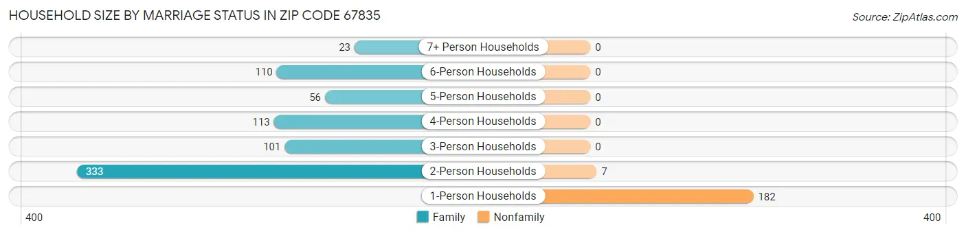 Household Size by Marriage Status in Zip Code 67835