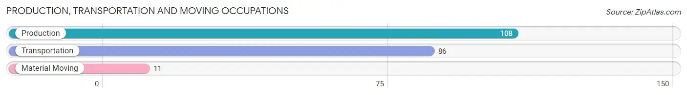 Production, Transportation and Moving Occupations in Zip Code 67835