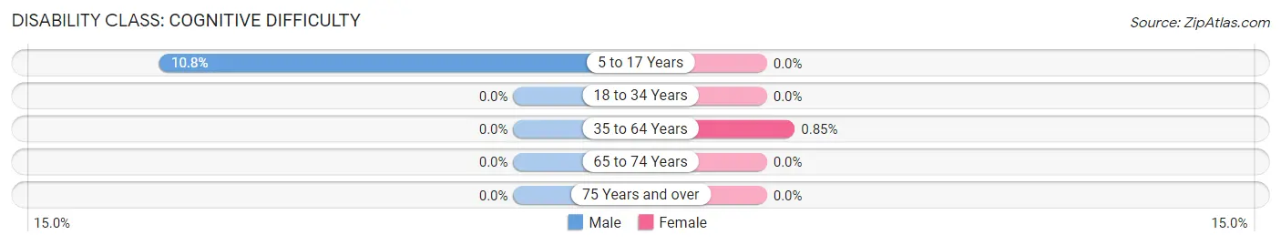 Disability in Zip Code 67850: <span>Cognitive Difficulty</span>