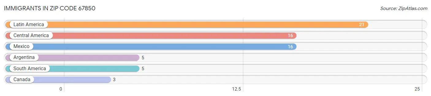Immigrants in Zip Code 67850