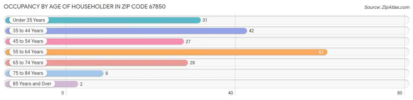 Occupancy by Age of Householder in Zip Code 67850