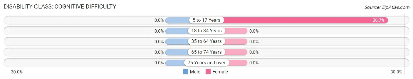 Disability in Zip Code 67862: <span>Cognitive Difficulty</span>