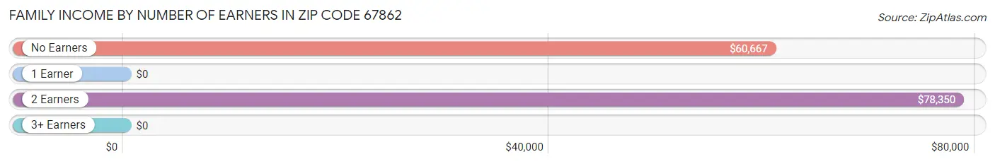 Family Income by Number of Earners in Zip Code 67862