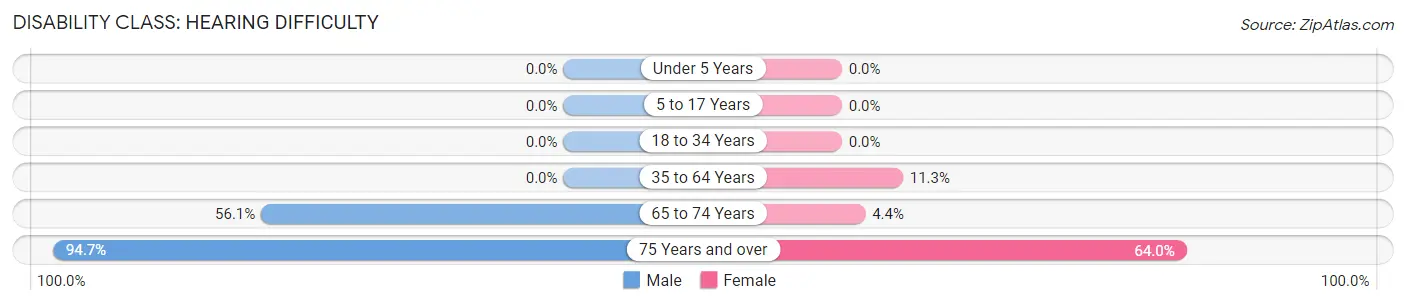 Disability in Zip Code 67862: <span>Hearing Difficulty</span>
