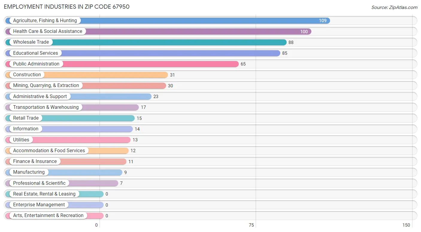 Employment Industries in Zip Code 67950