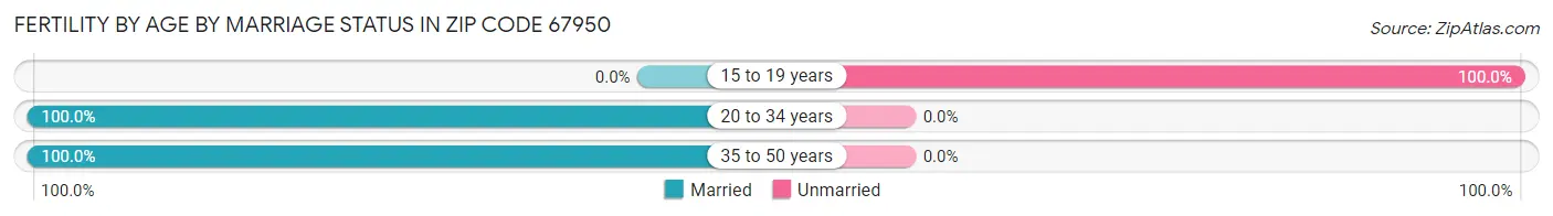 Female Fertility by Age by Marriage Status in Zip Code 67950