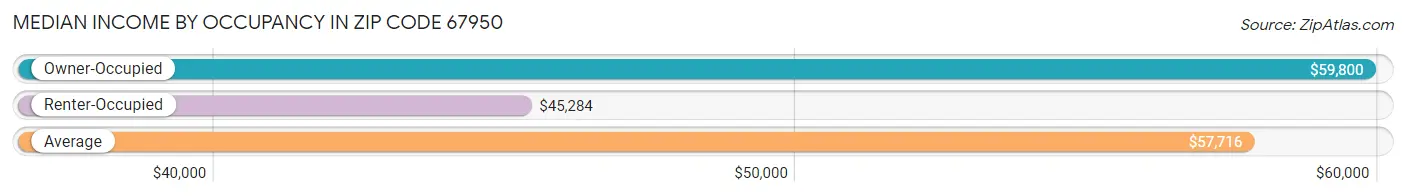 Median Income by Occupancy in Zip Code 67950