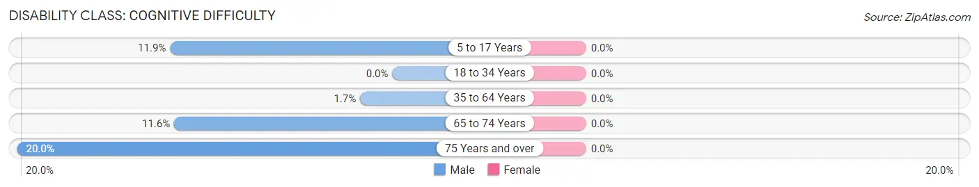 Disability in Zip Code 68018: <span>Cognitive Difficulty</span>