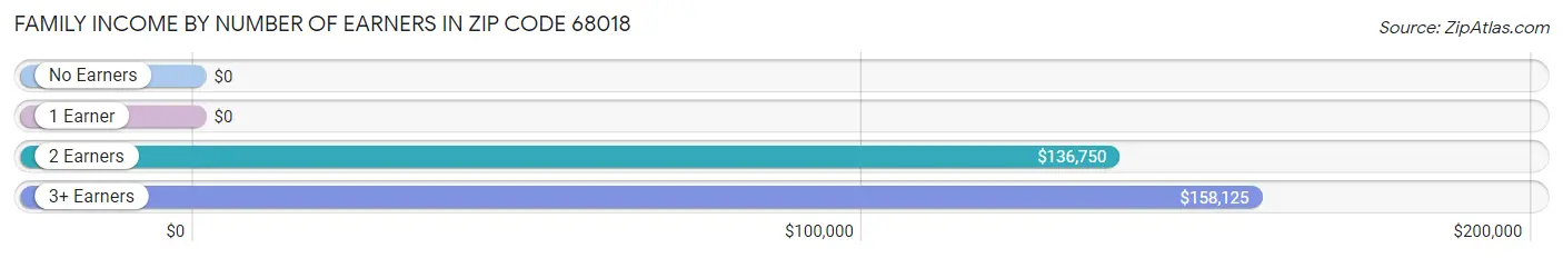 Family Income by Number of Earners in Zip Code 68018