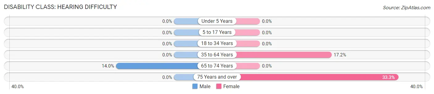 Disability in Zip Code 68018: <span>Hearing Difficulty</span>