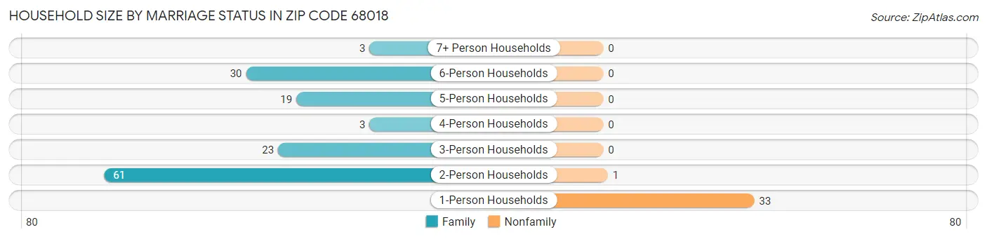 Household Size by Marriage Status in Zip Code 68018