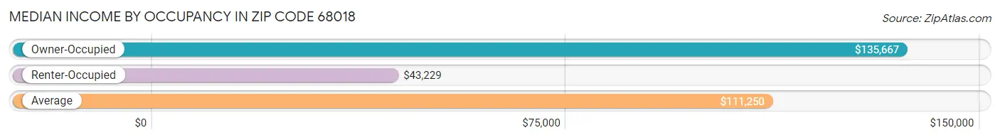 Median Income by Occupancy in Zip Code 68018