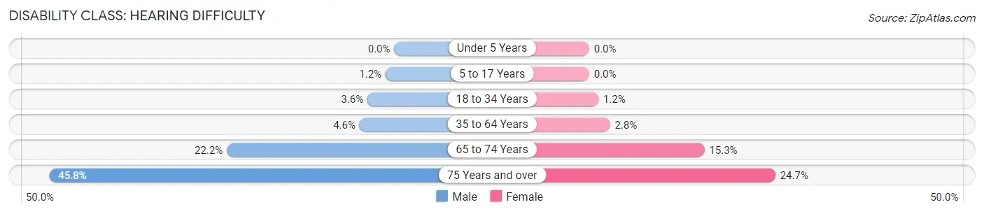 Disability in Zip Code 68025: <span>Hearing Difficulty</span>
