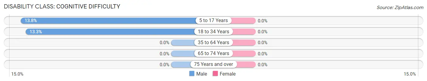 Disability in Zip Code 68033: <span>Cognitive Difficulty</span>
