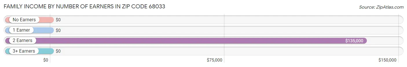 Family Income by Number of Earners in Zip Code 68033