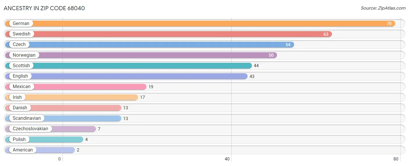 Ancestry in Zip Code 68040