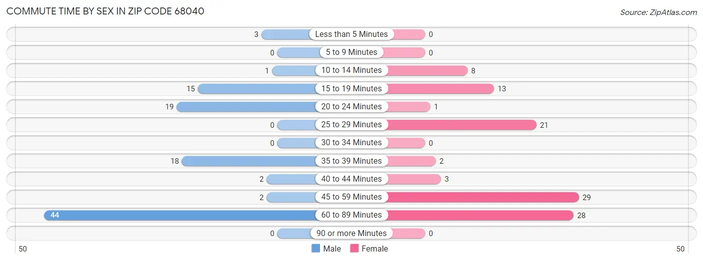 Commute Time by Sex in Zip Code 68040