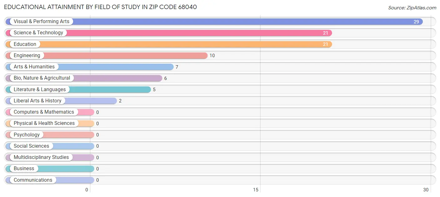 Educational Attainment by Field of Study in Zip Code 68040