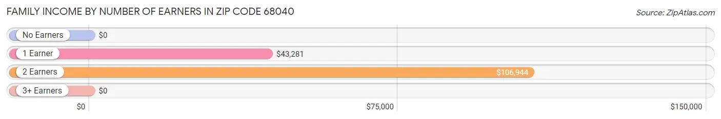 Family Income by Number of Earners in Zip Code 68040