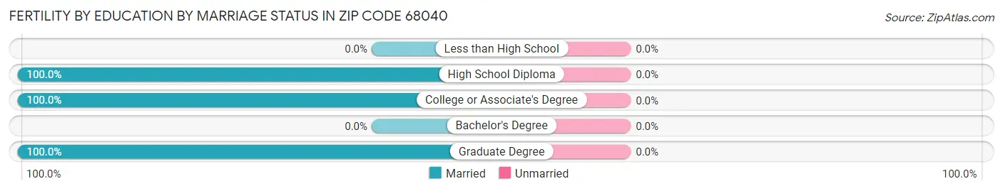 Female Fertility by Education by Marriage Status in Zip Code 68040