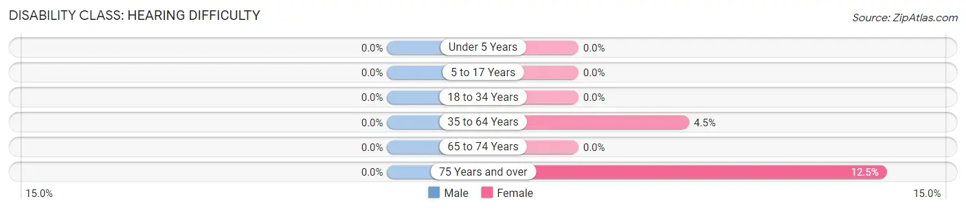 Disability in Zip Code 68040: <span>Hearing Difficulty</span>