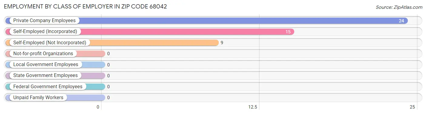 Employment by Class of Employer in Zip Code 68042