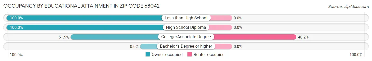 Occupancy by Educational Attainment in Zip Code 68042