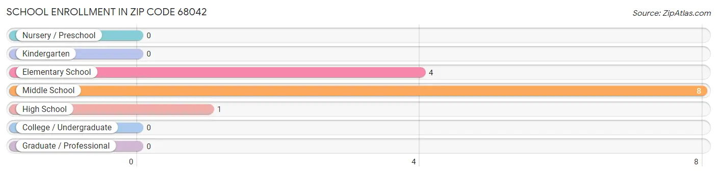School Enrollment in Zip Code 68042