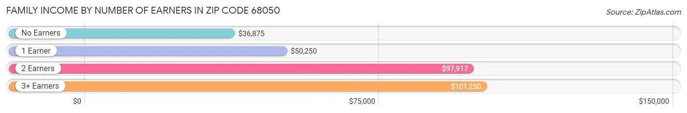 Family Income by Number of Earners in Zip Code 68050