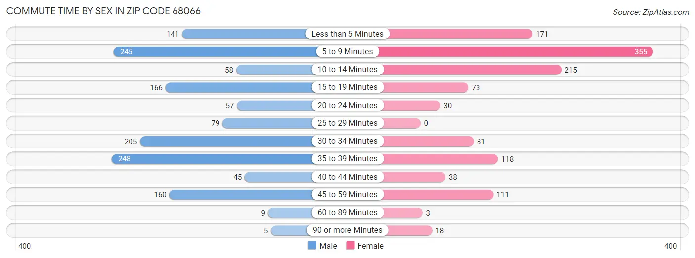 Commute Time by Sex in Zip Code 68066