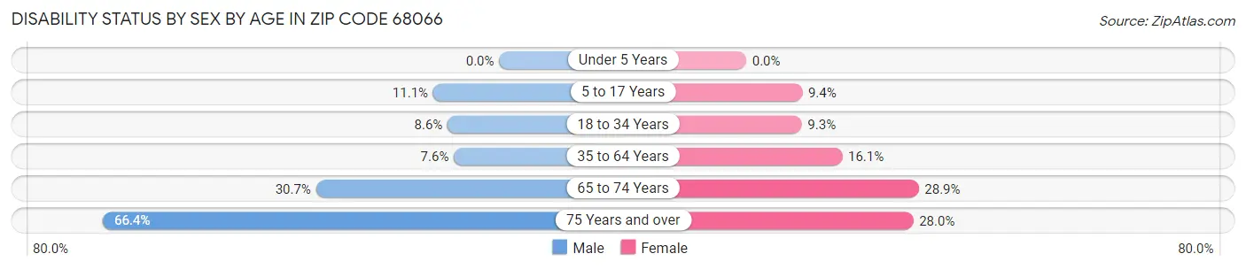 Disability Status by Sex by Age in Zip Code 68066