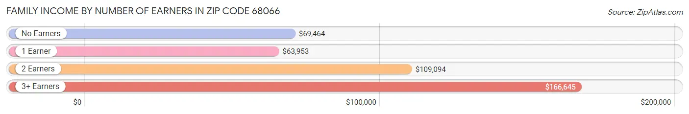 Family Income by Number of Earners in Zip Code 68066
