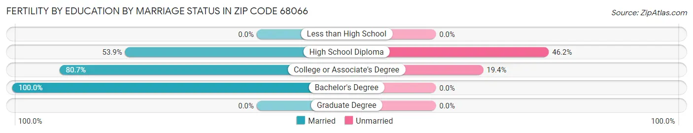 Female Fertility by Education by Marriage Status in Zip Code 68066