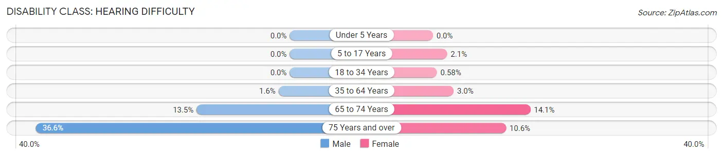 Disability in Zip Code 68066: <span>Hearing Difficulty</span>