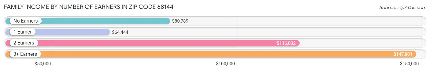 Family Income by Number of Earners in Zip Code 68144