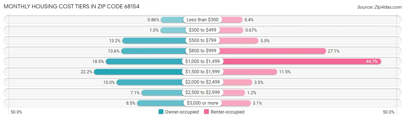 Monthly Housing Cost Tiers in Zip Code 68154