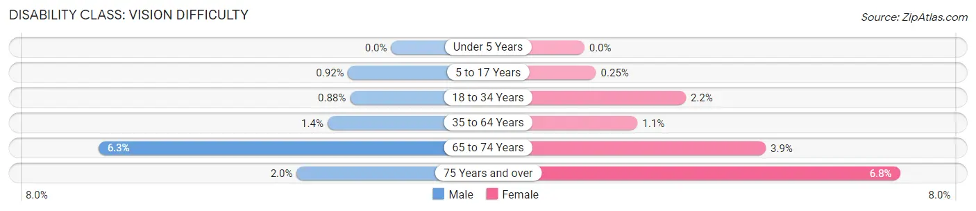 Disability in Zip Code 68154: <span>Vision Difficulty</span>