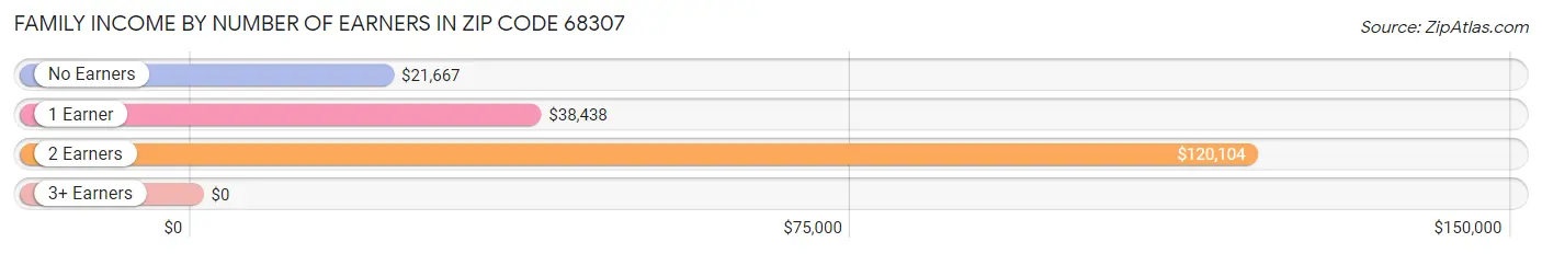 Family Income by Number of Earners in Zip Code 68307