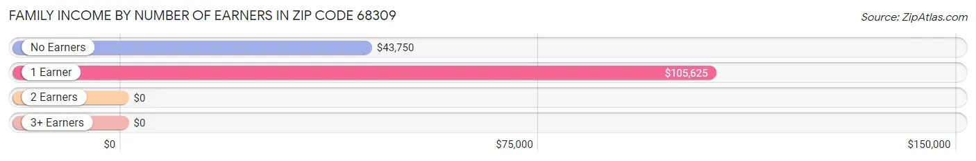 Family Income by Number of Earners in Zip Code 68309