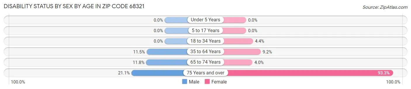 Disability Status by Sex by Age in Zip Code 68321